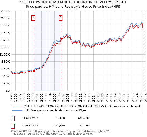 231, FLEETWOOD ROAD NORTH, THORNTON-CLEVELEYS, FY5 4LB: Price paid vs HM Land Registry's House Price Index