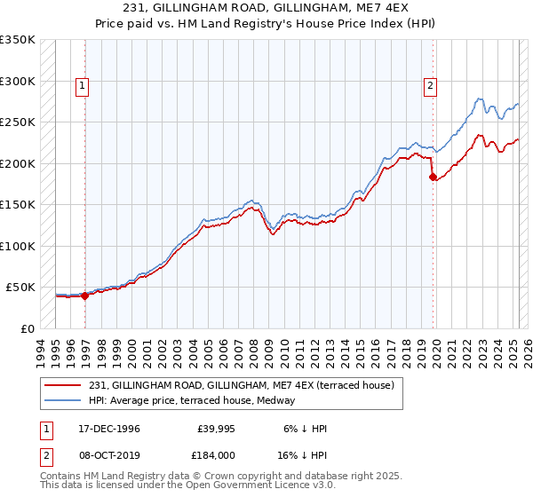 231, GILLINGHAM ROAD, GILLINGHAM, ME7 4EX: Price paid vs HM Land Registry's House Price Index