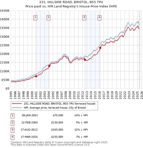 231, HILLSIDE ROAD, BRISTOL, BS5 7PU: Price paid vs HM Land Registry's House Price Index