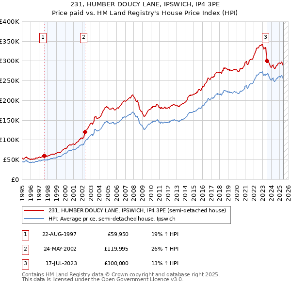 231, HUMBER DOUCY LANE, IPSWICH, IP4 3PE: Price paid vs HM Land Registry's House Price Index