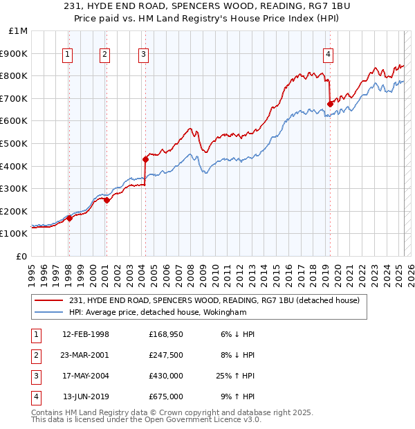 231, HYDE END ROAD, SPENCERS WOOD, READING, RG7 1BU: Price paid vs HM Land Registry's House Price Index