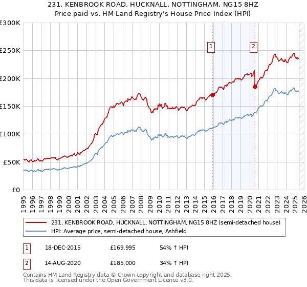 231, KENBROOK ROAD, HUCKNALL, NOTTINGHAM, NG15 8HZ: Price paid vs HM Land Registry's House Price Index