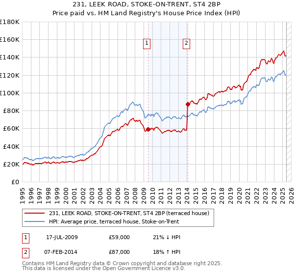 231, LEEK ROAD, STOKE-ON-TRENT, ST4 2BP: Price paid vs HM Land Registry's House Price Index