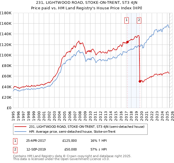 231, LIGHTWOOD ROAD, STOKE-ON-TRENT, ST3 4JN: Price paid vs HM Land Registry's House Price Index