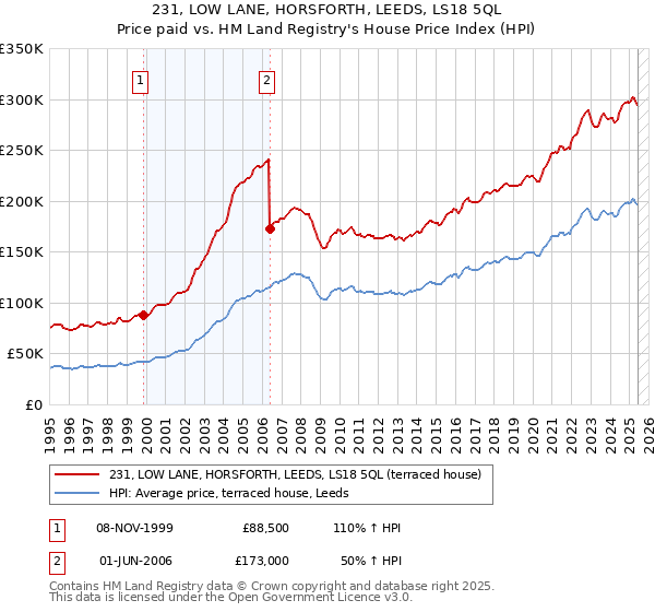 231, LOW LANE, HORSFORTH, LEEDS, LS18 5QL: Price paid vs HM Land Registry's House Price Index