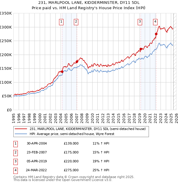 231, MARLPOOL LANE, KIDDERMINSTER, DY11 5DL: Price paid vs HM Land Registry's House Price Index