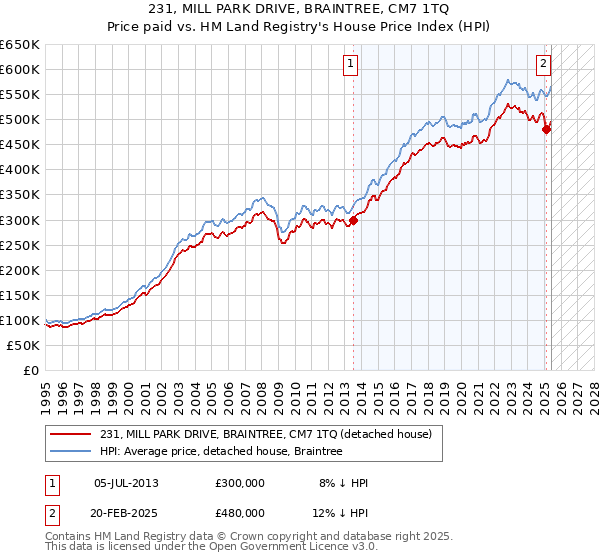 231, MILL PARK DRIVE, BRAINTREE, CM7 1TQ: Price paid vs HM Land Registry's House Price Index