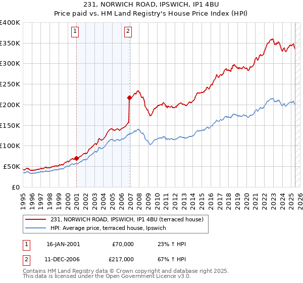 231, NORWICH ROAD, IPSWICH, IP1 4BU: Price paid vs HM Land Registry's House Price Index