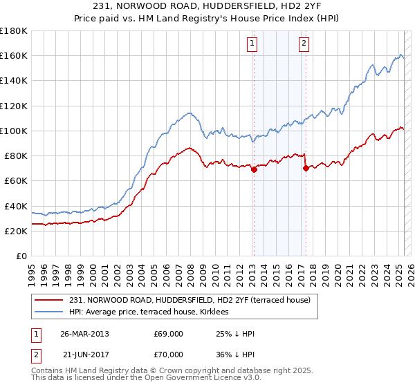 231, NORWOOD ROAD, HUDDERSFIELD, HD2 2YF: Price paid vs HM Land Registry's House Price Index