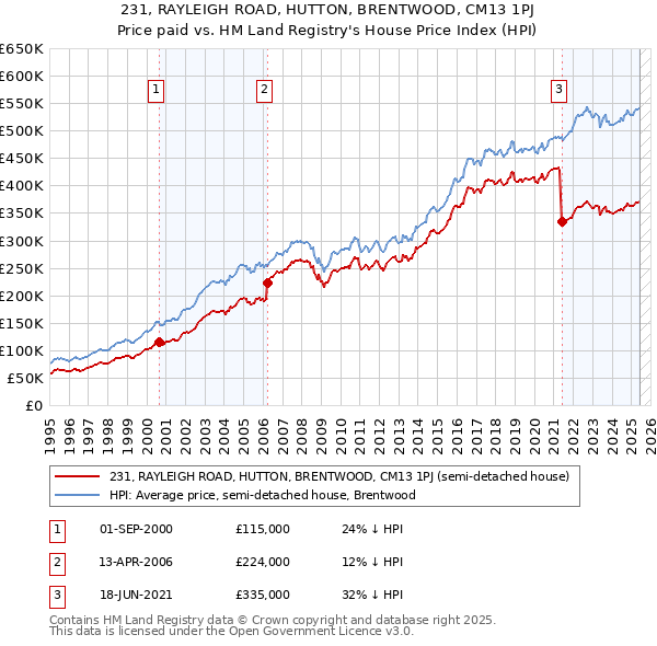 231, RAYLEIGH ROAD, HUTTON, BRENTWOOD, CM13 1PJ: Price paid vs HM Land Registry's House Price Index