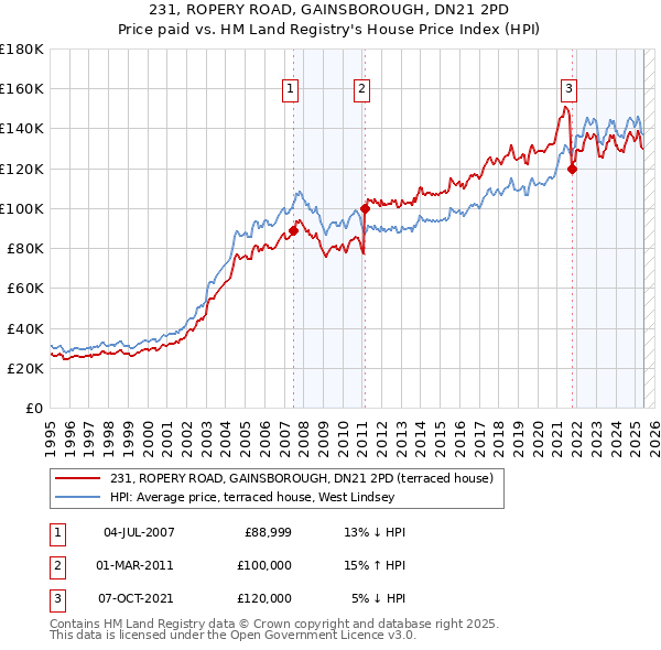 231, ROPERY ROAD, GAINSBOROUGH, DN21 2PD: Price paid vs HM Land Registry's House Price Index