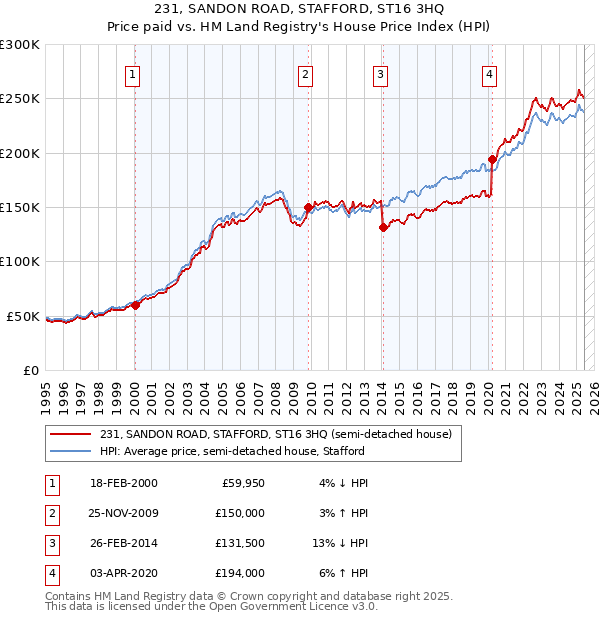 231, SANDON ROAD, STAFFORD, ST16 3HQ: Price paid vs HM Land Registry's House Price Index