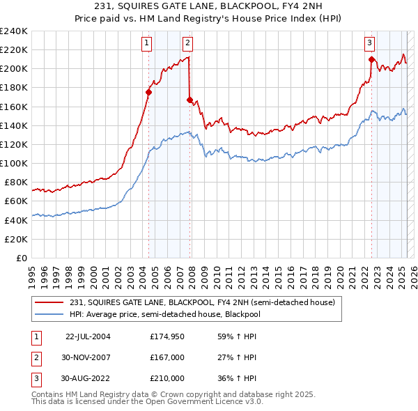 231, SQUIRES GATE LANE, BLACKPOOL, FY4 2NH: Price paid vs HM Land Registry's House Price Index