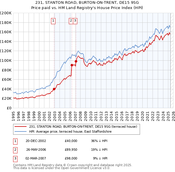 231, STANTON ROAD, BURTON-ON-TRENT, DE15 9SG: Price paid vs HM Land Registry's House Price Index