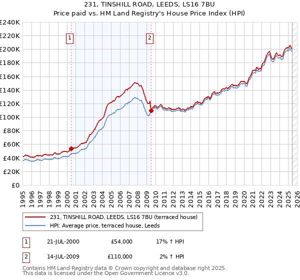 231, TINSHILL ROAD, LEEDS, LS16 7BU: Price paid vs HM Land Registry's House Price Index