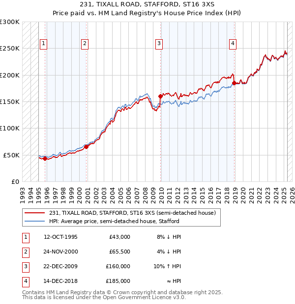 231, TIXALL ROAD, STAFFORD, ST16 3XS: Price paid vs HM Land Registry's House Price Index