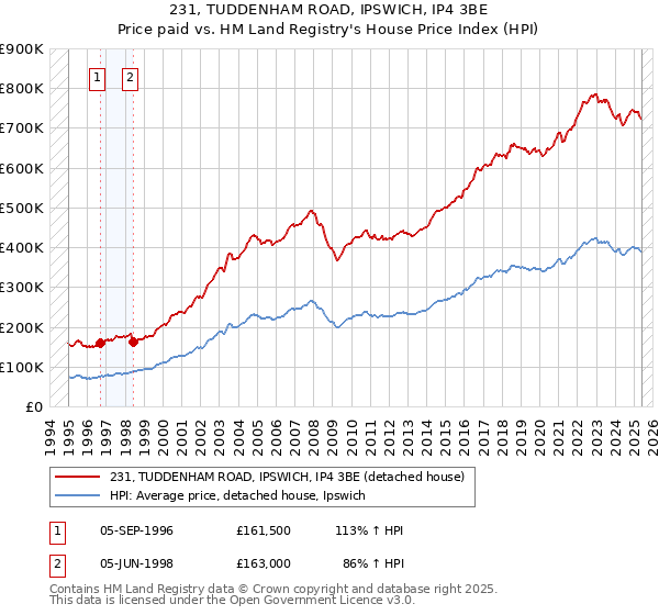 231, TUDDENHAM ROAD, IPSWICH, IP4 3BE: Price paid vs HM Land Registry's House Price Index