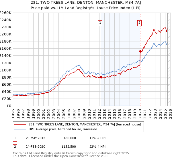 231, TWO TREES LANE, DENTON, MANCHESTER, M34 7AJ: Price paid vs HM Land Registry's House Price Index