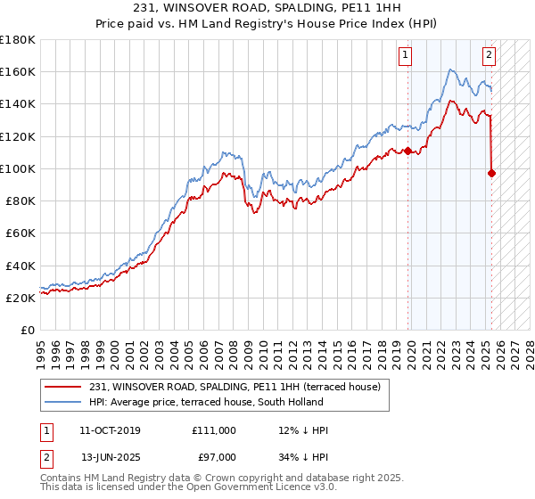 231, WINSOVER ROAD, SPALDING, PE11 1HH: Price paid vs HM Land Registry's House Price Index