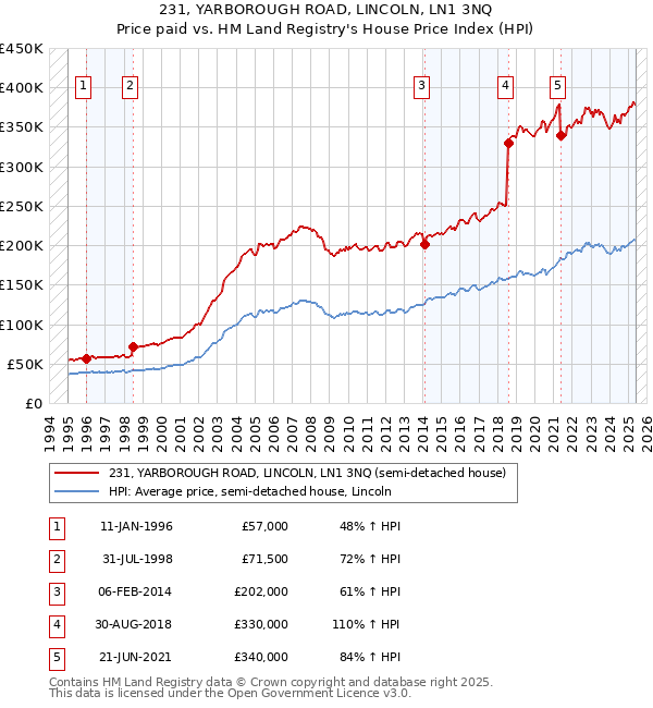 231, YARBOROUGH ROAD, LINCOLN, LN1 3NQ: Price paid vs HM Land Registry's House Price Index