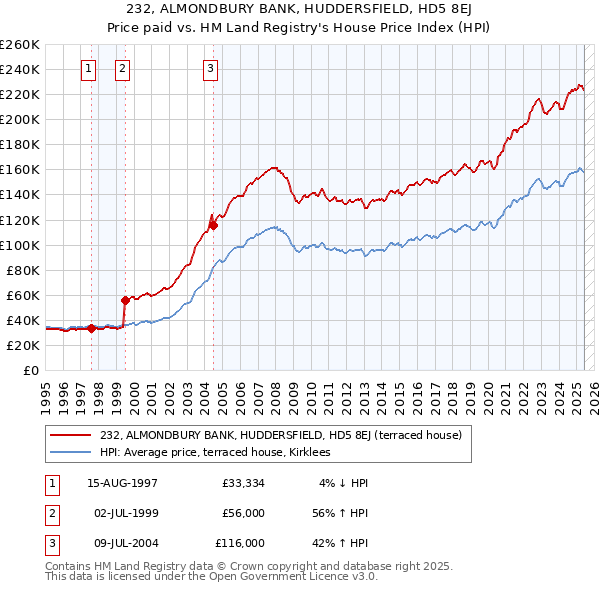 232, ALMONDBURY BANK, HUDDERSFIELD, HD5 8EJ: Price paid vs HM Land Registry's House Price Index