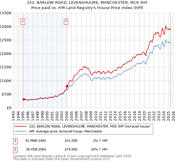 232, BARLOW ROAD, LEVENSHULME, MANCHESTER, M19 3HF: Price paid vs HM Land Registry's House Price Index