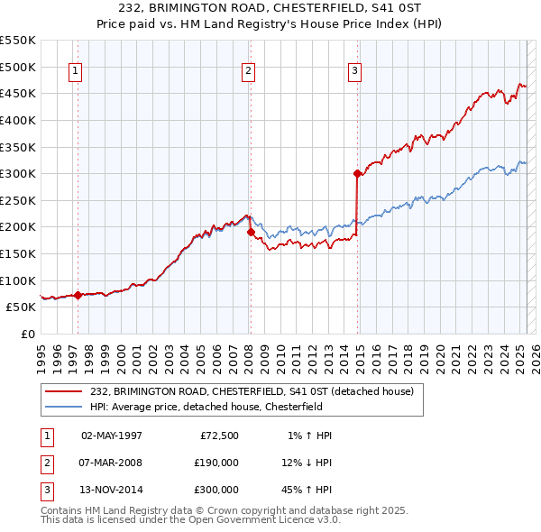 232, BRIMINGTON ROAD, CHESTERFIELD, S41 0ST: Price paid vs HM Land Registry's House Price Index