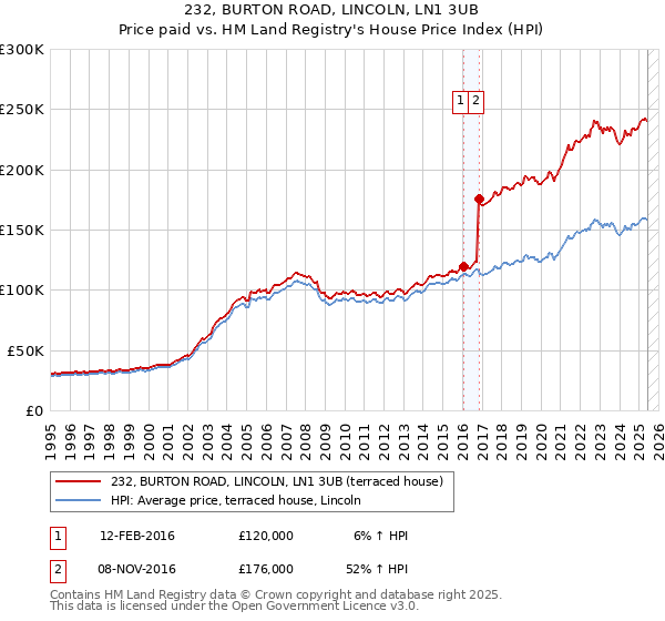 232, BURTON ROAD, LINCOLN, LN1 3UB: Price paid vs HM Land Registry's House Price Index