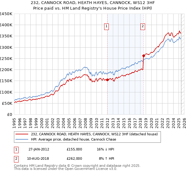 232, CANNOCK ROAD, HEATH HAYES, CANNOCK, WS12 3HF: Price paid vs HM Land Registry's House Price Index
