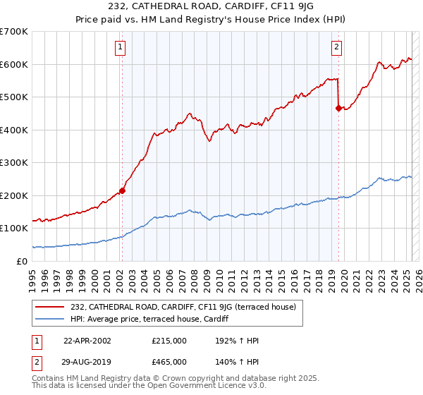 232, CATHEDRAL ROAD, CARDIFF, CF11 9JG: Price paid vs HM Land Registry's House Price Index