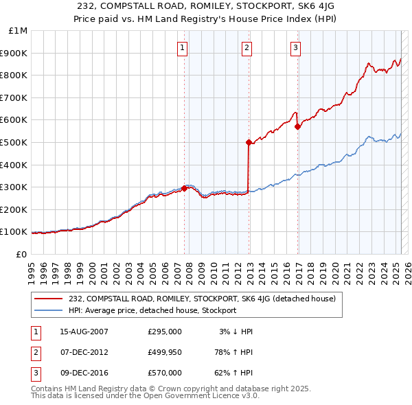 232, COMPSTALL ROAD, ROMILEY, STOCKPORT, SK6 4JG: Price paid vs HM Land Registry's House Price Index