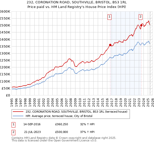 232, CORONATION ROAD, SOUTHVILLE, BRISTOL, BS3 1RL: Price paid vs HM Land Registry's House Price Index