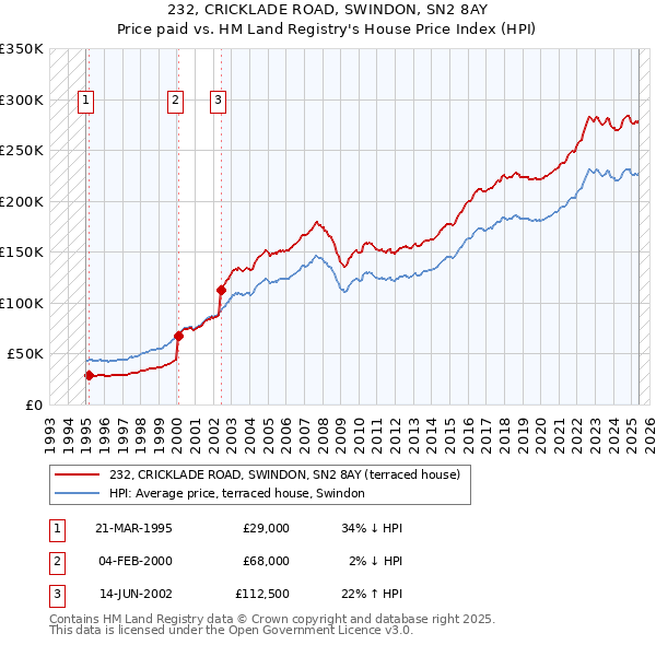 232, CRICKLADE ROAD, SWINDON, SN2 8AY: Price paid vs HM Land Registry's House Price Index