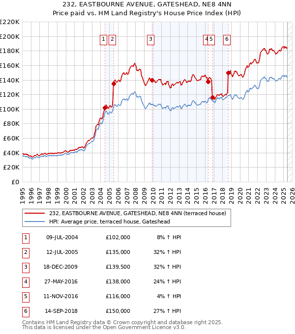 232, EASTBOURNE AVENUE, GATESHEAD, NE8 4NN: Price paid vs HM Land Registry's House Price Index