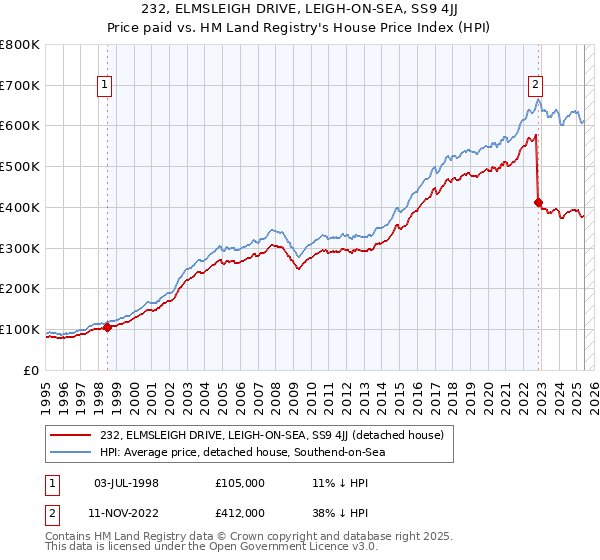 232, ELMSLEIGH DRIVE, LEIGH-ON-SEA, SS9 4JJ: Price paid vs HM Land Registry's House Price Index