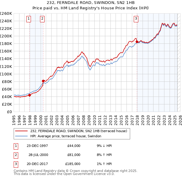 232, FERNDALE ROAD, SWINDON, SN2 1HB: Price paid vs HM Land Registry's House Price Index