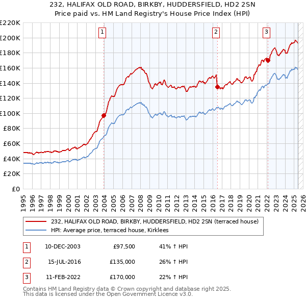 232, HALIFAX OLD ROAD, BIRKBY, HUDDERSFIELD, HD2 2SN: Price paid vs HM Land Registry's House Price Index
