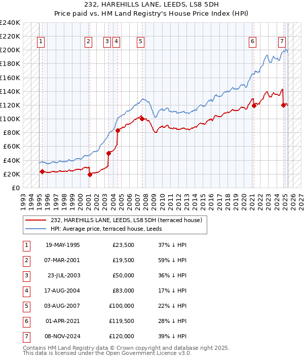 232, HAREHILLS LANE, LEEDS, LS8 5DH: Price paid vs HM Land Registry's House Price Index