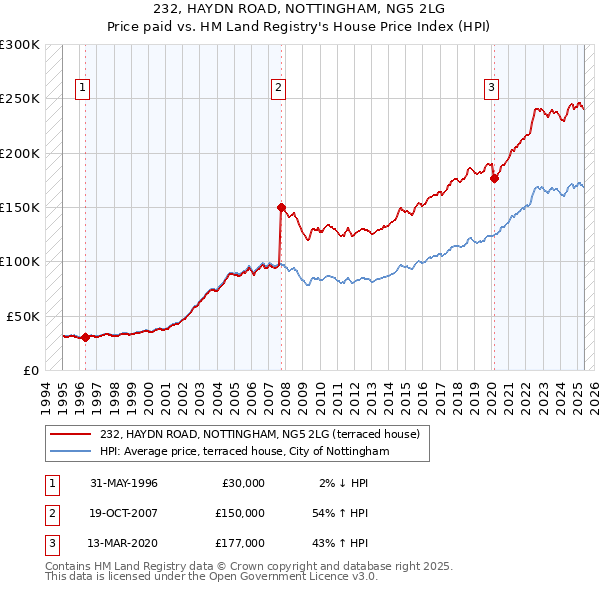 232, HAYDN ROAD, NOTTINGHAM, NG5 2LG: Price paid vs HM Land Registry's House Price Index