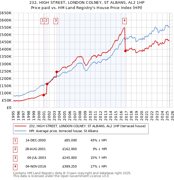 232, HIGH STREET, LONDON COLNEY, ST ALBANS, AL2 1HP: Price paid vs HM Land Registry's House Price Index