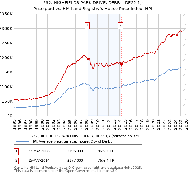 232, HIGHFIELDS PARK DRIVE, DERBY, DE22 1JY: Price paid vs HM Land Registry's House Price Index