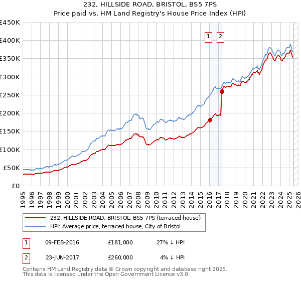 232, HILLSIDE ROAD, BRISTOL, BS5 7PS: Price paid vs HM Land Registry's House Price Index