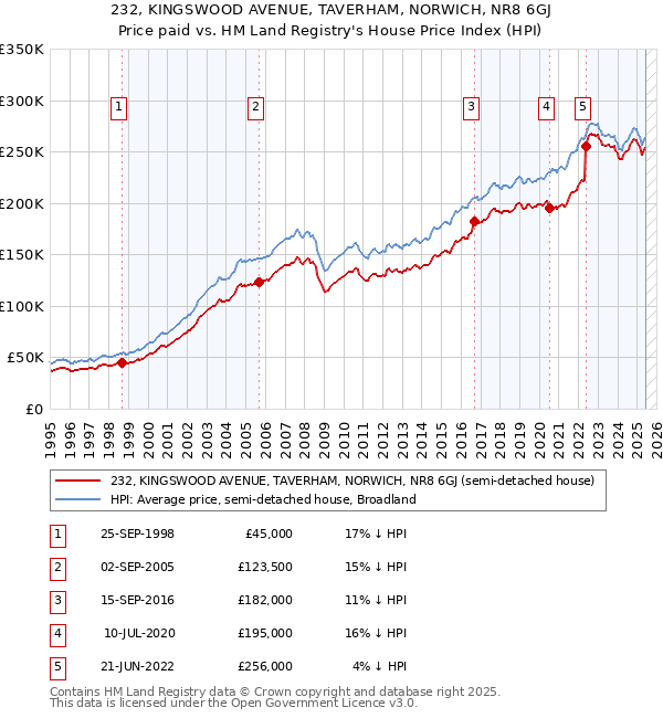 232, KINGSWOOD AVENUE, TAVERHAM, NORWICH, NR8 6GJ: Price paid vs HM Land Registry's House Price Index