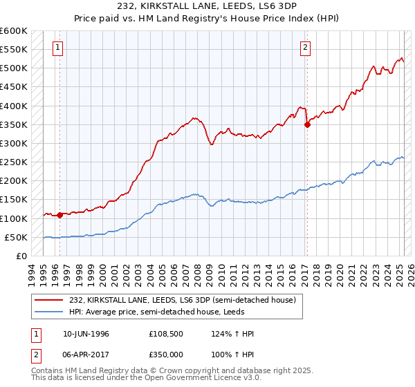 232, KIRKSTALL LANE, LEEDS, LS6 3DP: Price paid vs HM Land Registry's House Price Index