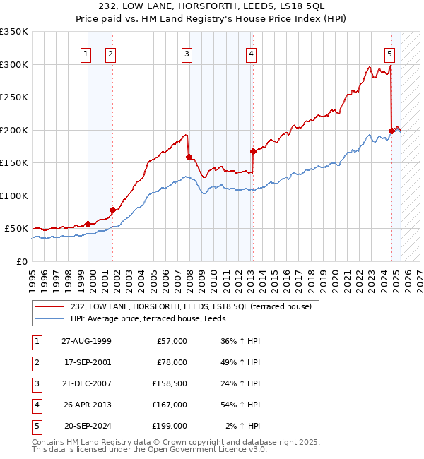 232, LOW LANE, HORSFORTH, LEEDS, LS18 5QL: Price paid vs HM Land Registry's House Price Index