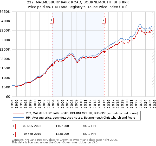 232, MALMESBURY PARK ROAD, BOURNEMOUTH, BH8 8PR: Price paid vs HM Land Registry's House Price Index