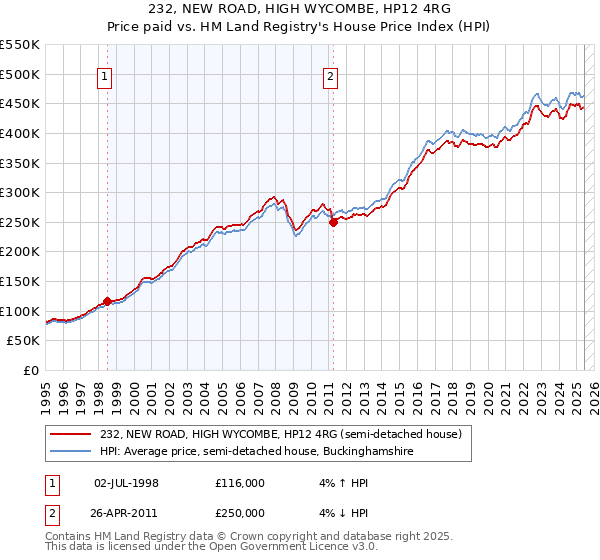 232, NEW ROAD, HIGH WYCOMBE, HP12 4RG: Price paid vs HM Land Registry's House Price Index