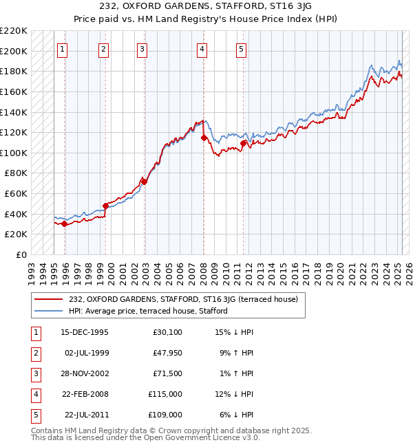 232, OXFORD GARDENS, STAFFORD, ST16 3JG: Price paid vs HM Land Registry's House Price Index