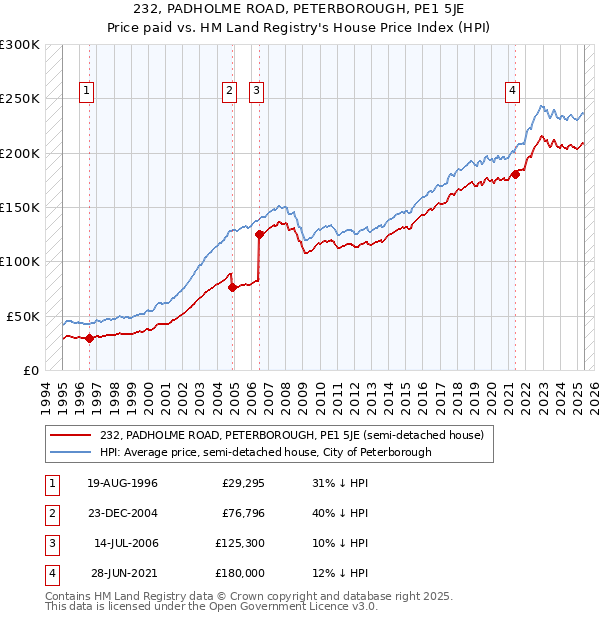 232, PADHOLME ROAD, PETERBOROUGH, PE1 5JE: Price paid vs HM Land Registry's House Price Index