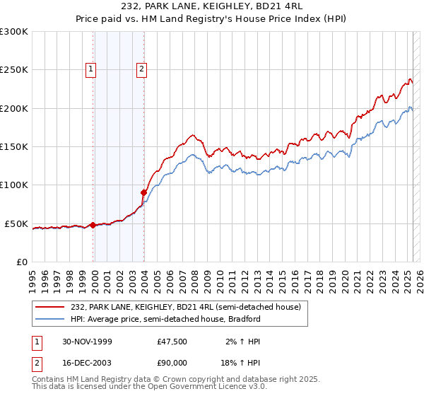 232, PARK LANE, KEIGHLEY, BD21 4RL: Price paid vs HM Land Registry's House Price Index